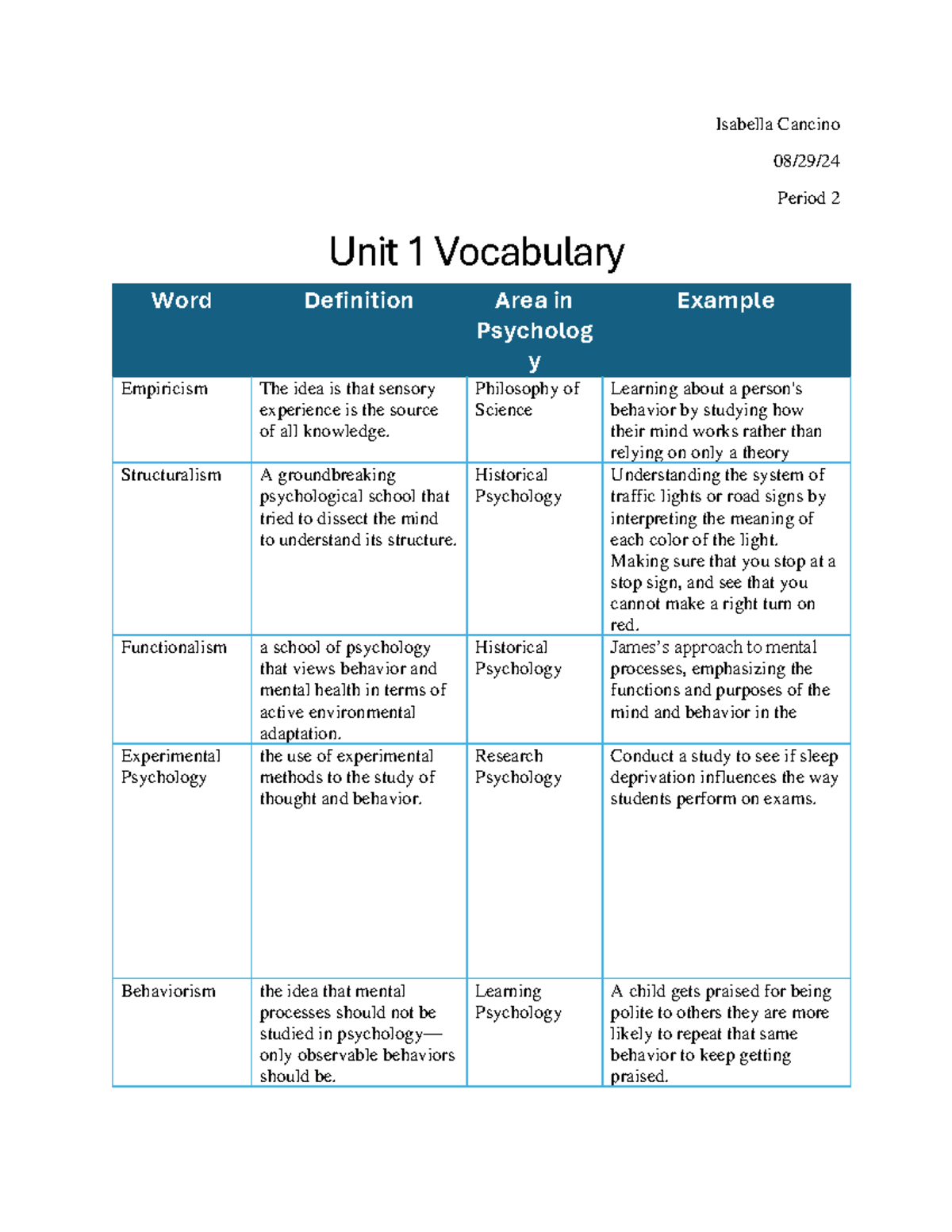 Unit 1 Vocab answers Isabella Cancino 08/29/ Period 2 Unit 1