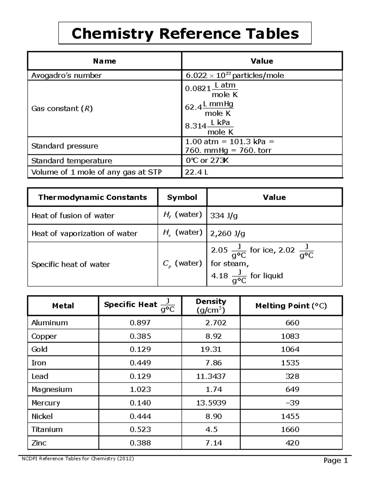 General Chemistry Reference Tables Chemistry Reference Tables Name Value Avogadro’s number 6