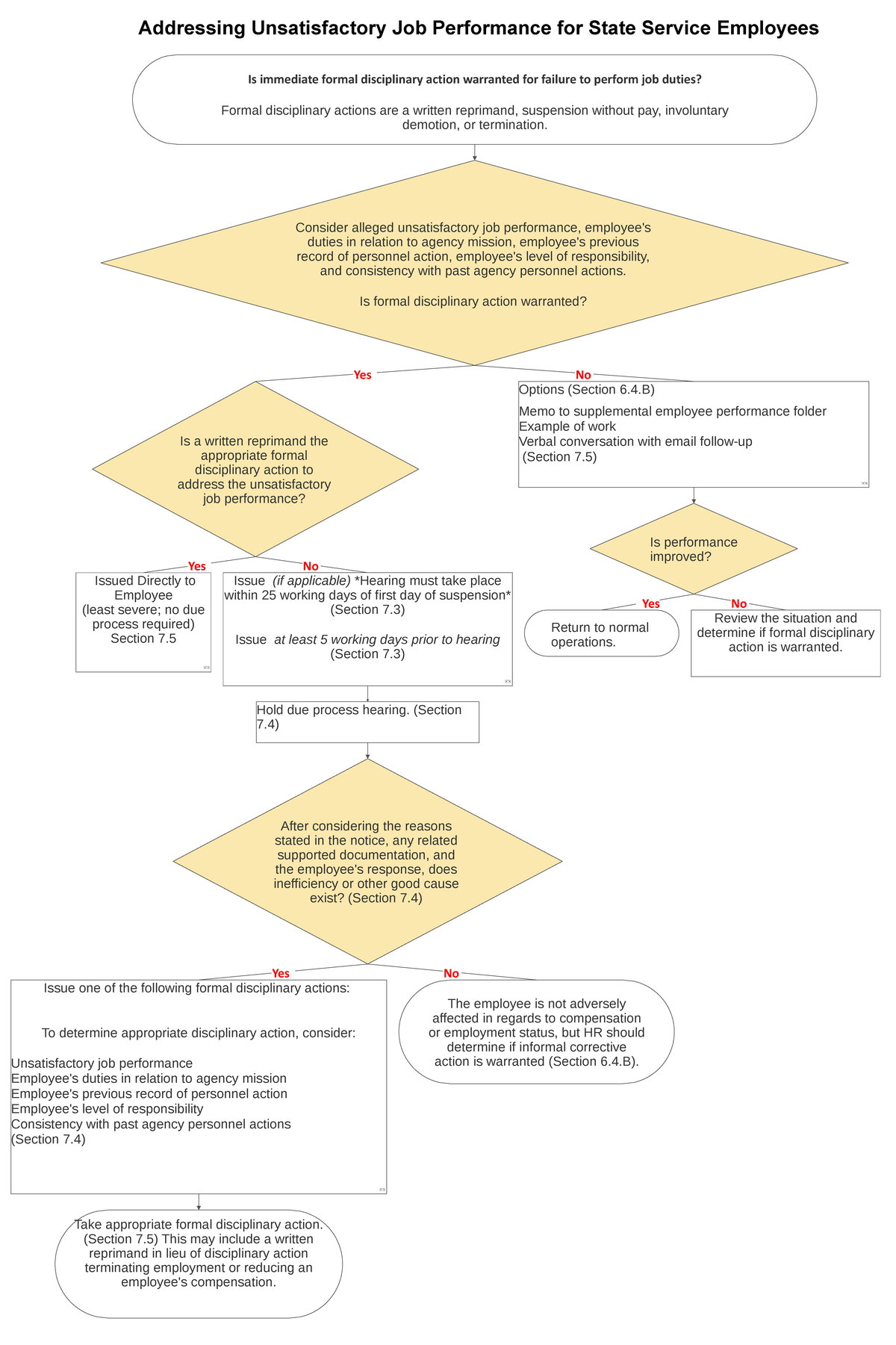State - flow chart HR - Addressing Unsatisfactory Job Performance for ...