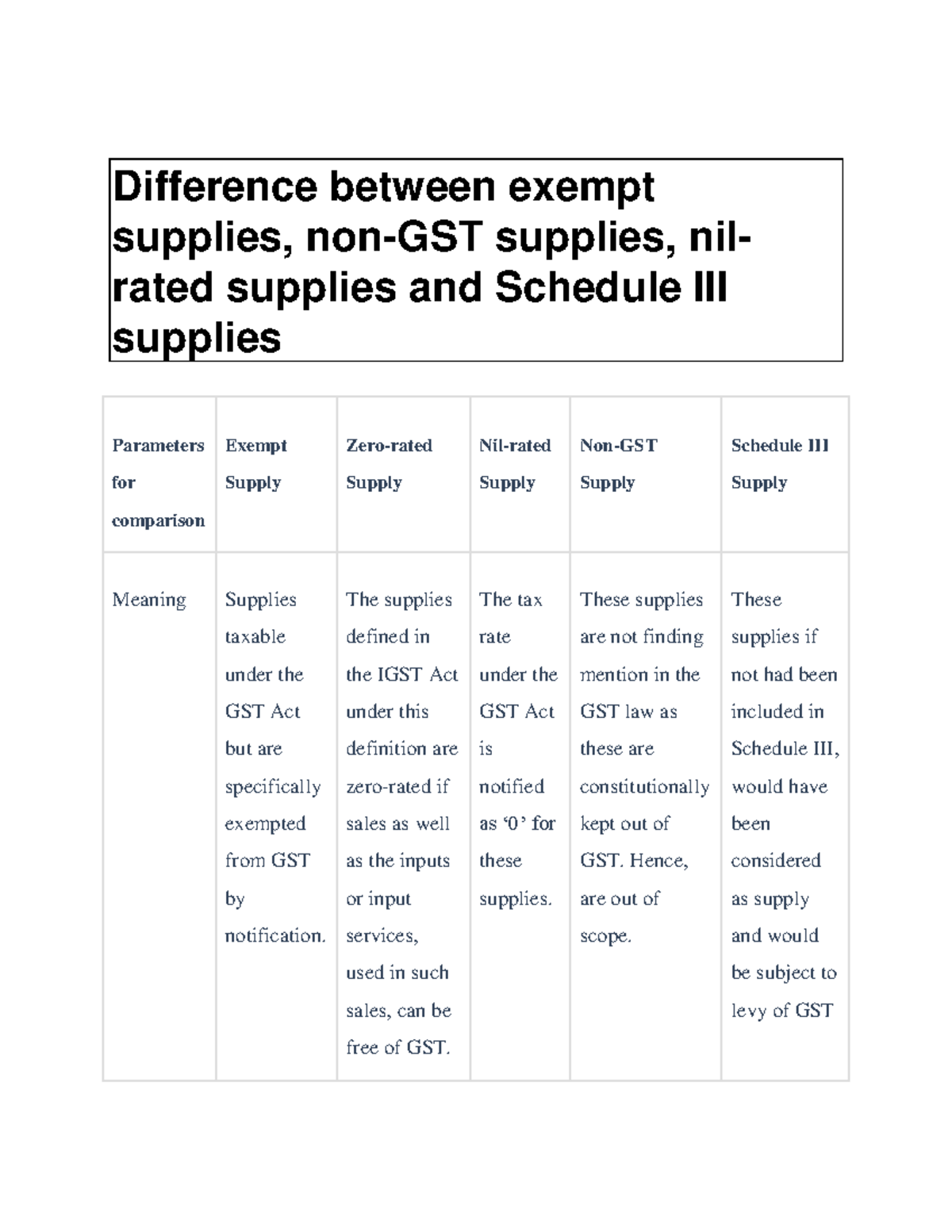 GST non exempt Gst notes unit 4 Difference between exempt supplies