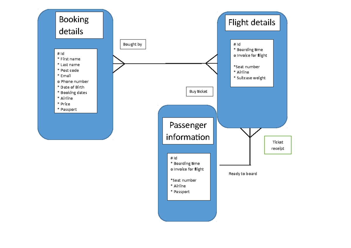 a1-grade-d-m-p-booking-details-flight-details-bought-by-id