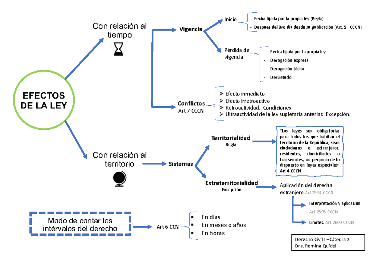 RED Efectos - derecho civil iii - EFECTOS DE LA LEY Con relación al