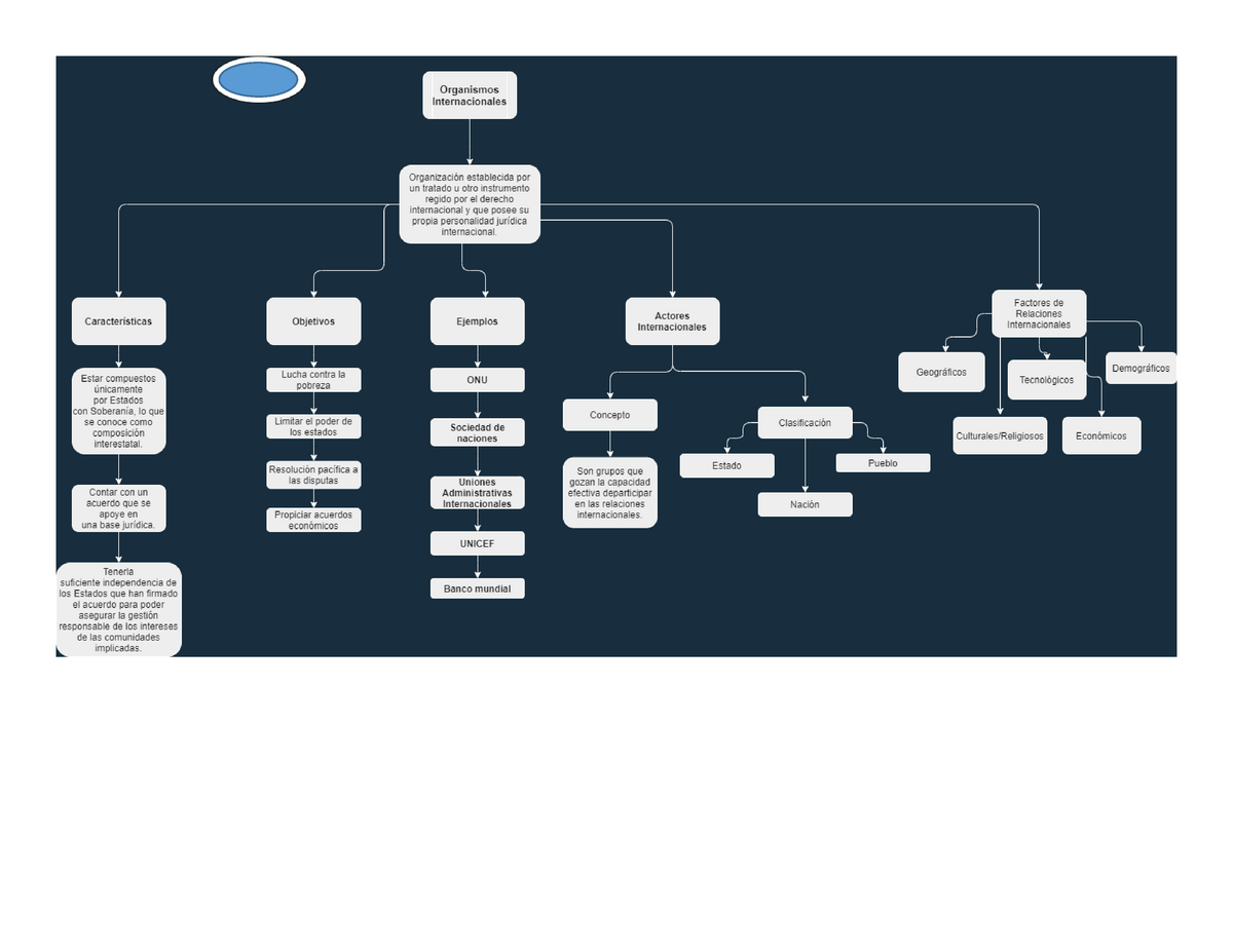 Mapa Conceptual De Organismos Internacionales Esquema 0616