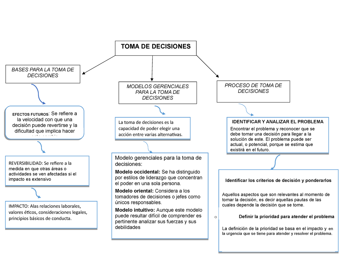 Mapa mental - mapa mengtal - IDENTIFICAR Y ANALIZAR EL PROBLEMA Encontrar  el problema y reconocer - Studocu