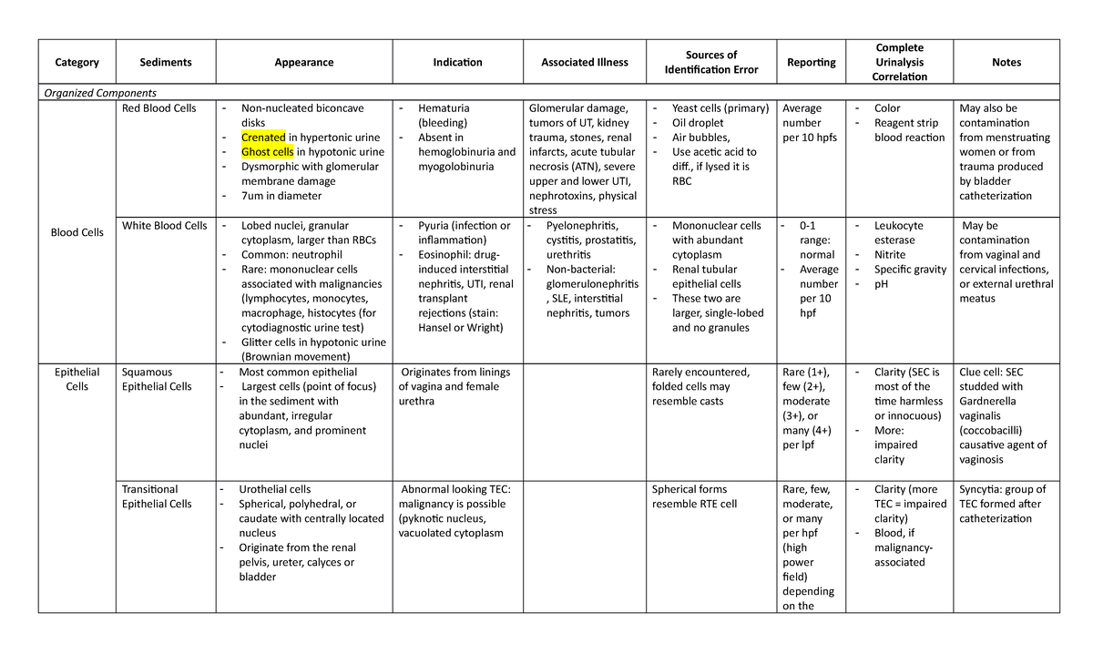 Urine Sediments - Please don't rely on these notes and always fact ...