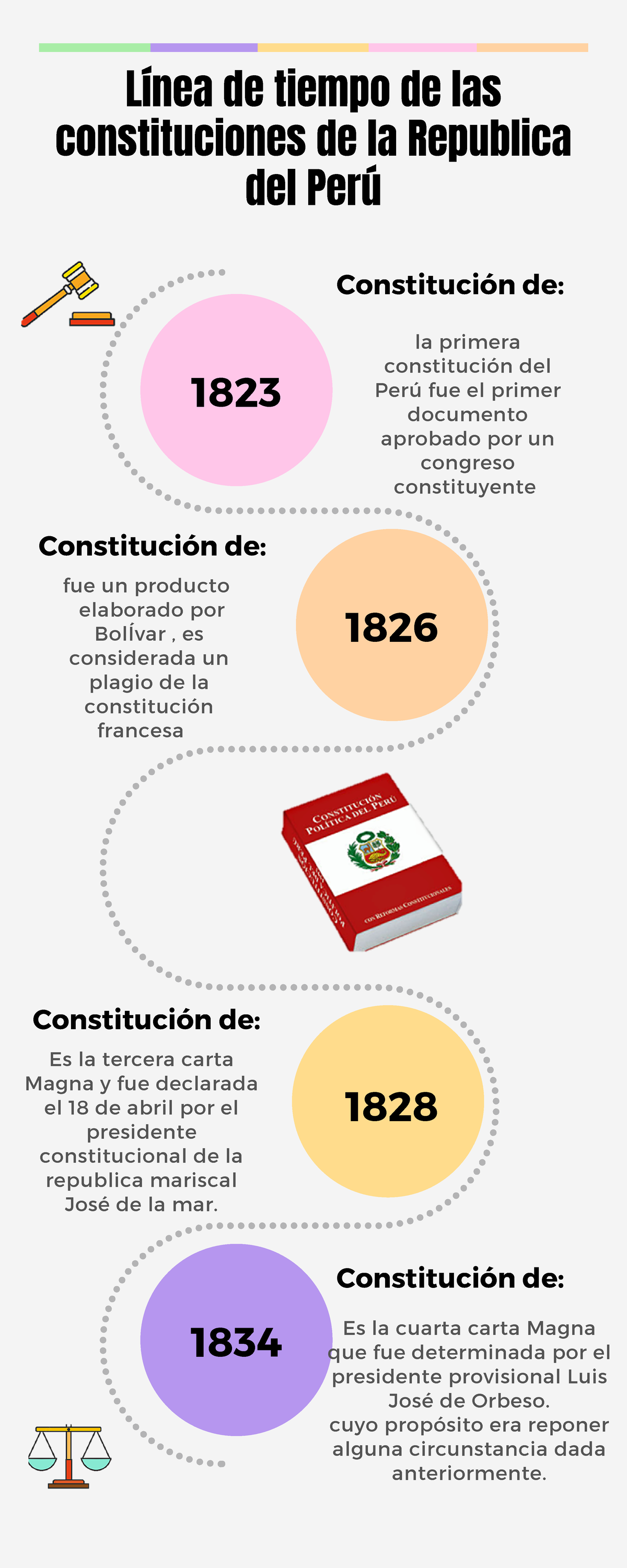 Línea De Tiempo De Las Constituciones De La Republica Del Perú 1834 1828 1826 1823 8538