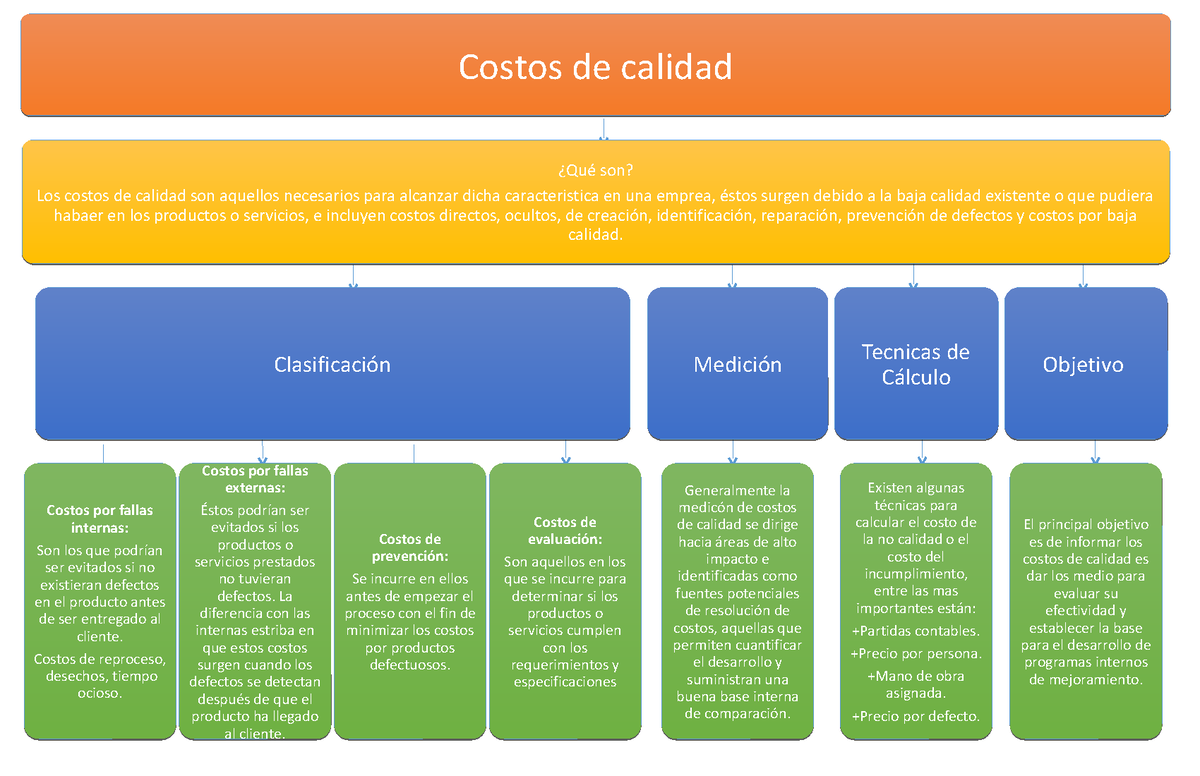 mapa-conceptual-costos-de-calidadcostos-de-calidad-qu-son-los