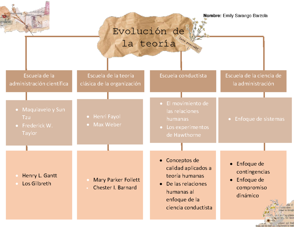 Mapa Conceptual Evoluci N De La Teor A Administrativa Escuela De La