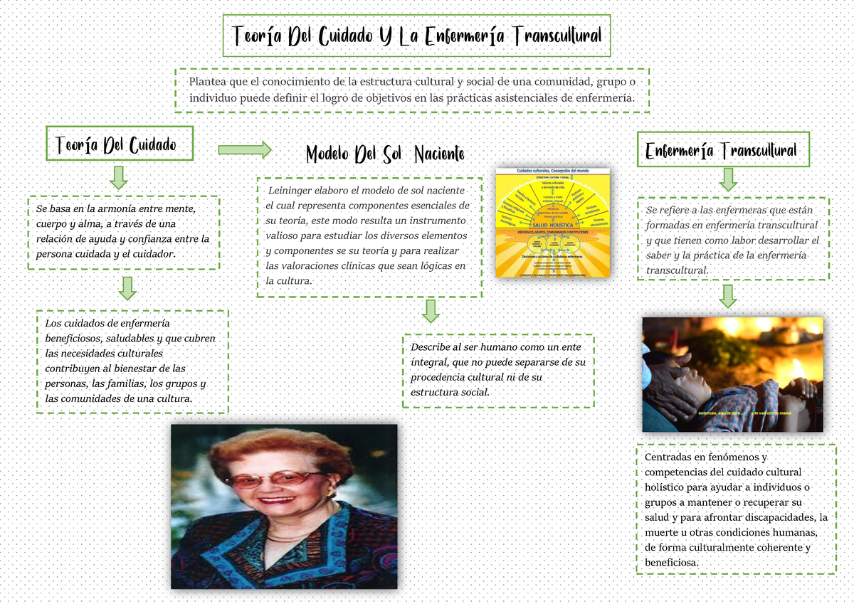 Teoria del cuidado - …..// - Teoría Del Cuidado Y La Enfermería  Transcultural Plantea que el - Studocu