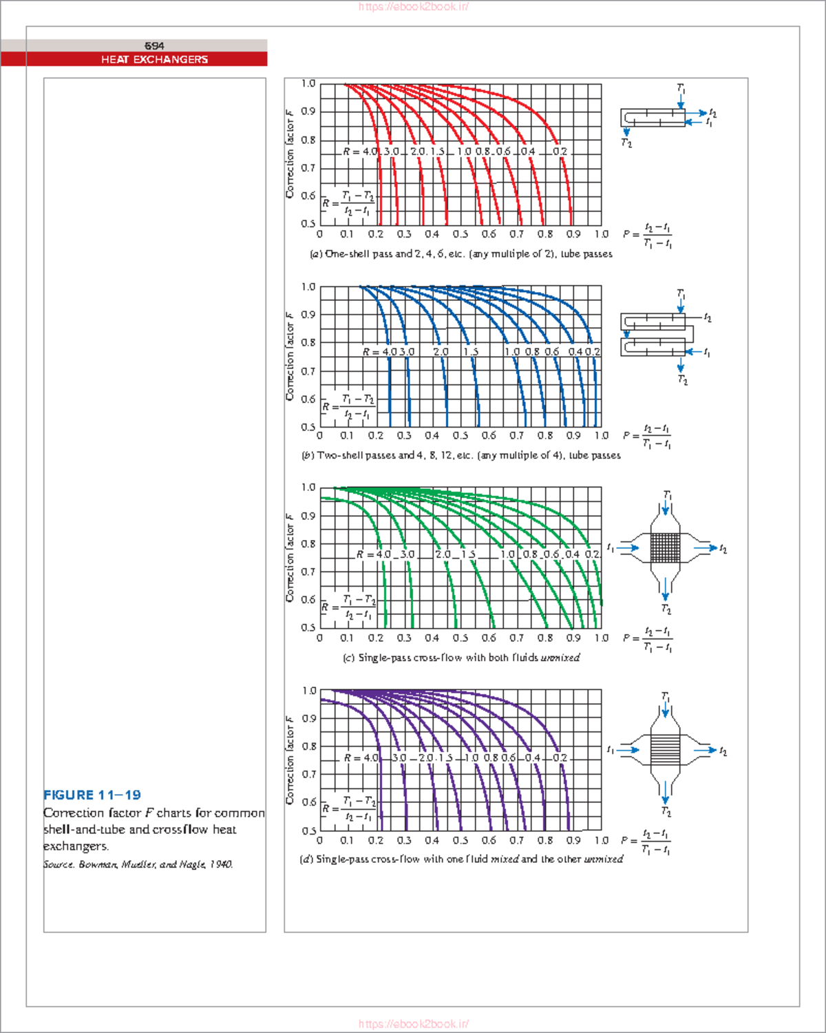 Tablas transfe HEAT EXCHANGERS Correction factor F charts for common