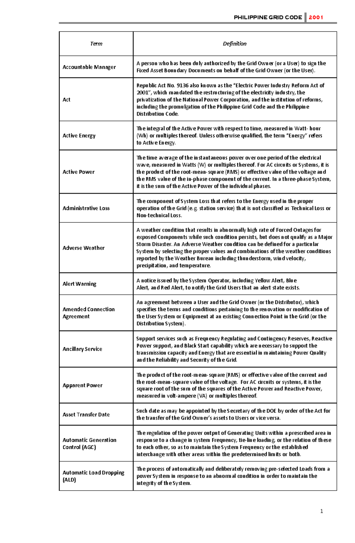 4-PHIL - Grid code - PHILIPPINE GRID CODE Term 2001 Definition ...