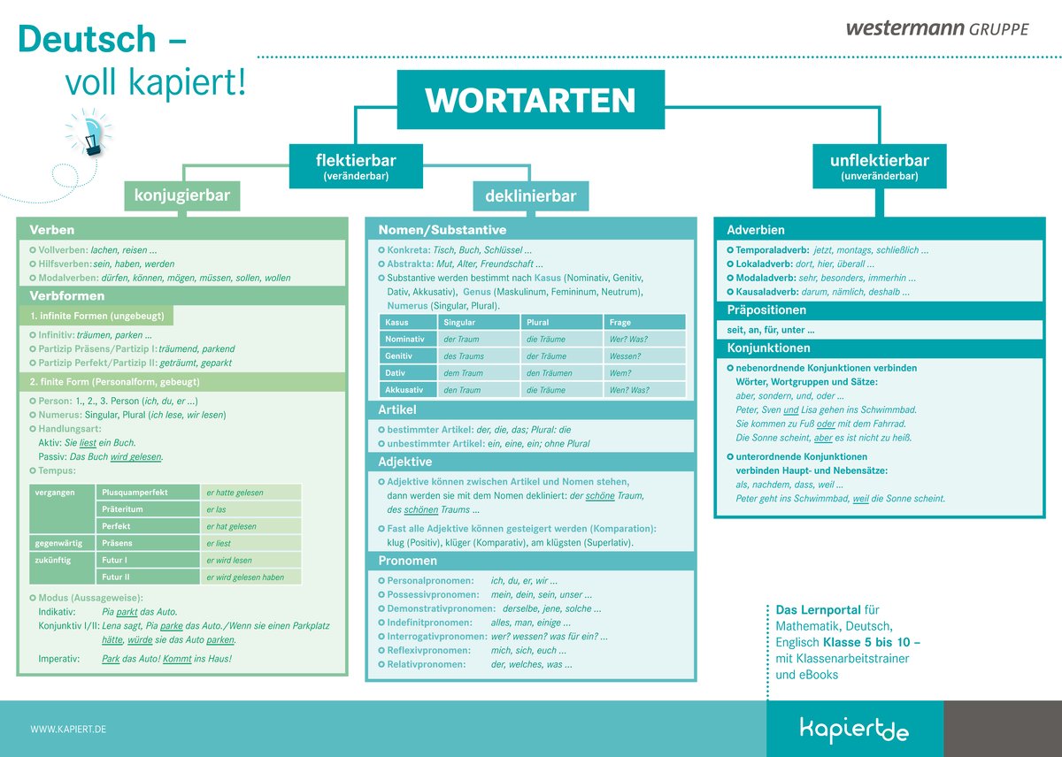 Deutsch Grammatik Wortarten Übersicht Poster - Das Lernportal für