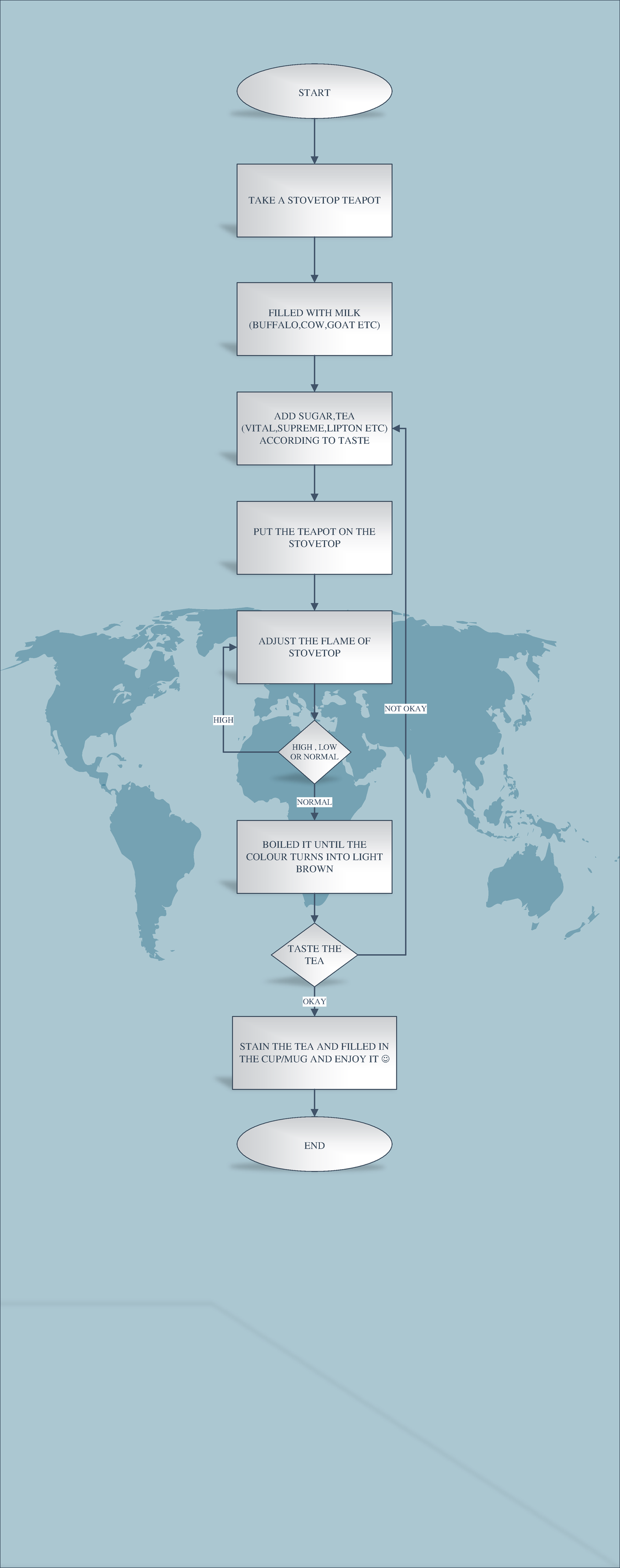 Flowchart-Q1 TASK1 TEA Coffee - Software Design and Architecture ...