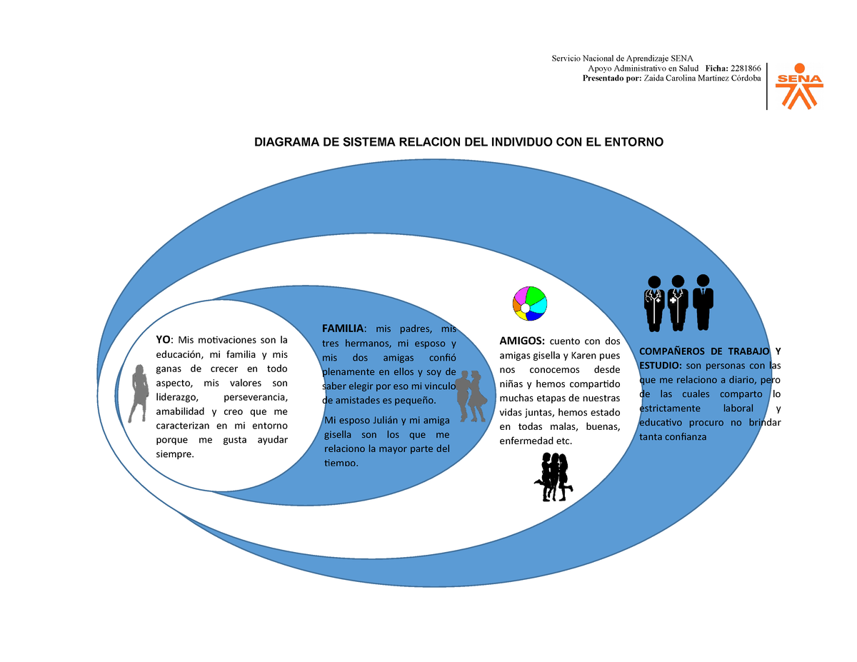 Diagrama De Sistema Relacion Del Individuo Con El Entorno Servicio Nacional De Aprendizaje