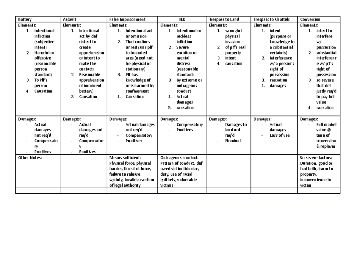 Torts Tables - Battery Assault False Imprisonment IIED Trespass to Land ...