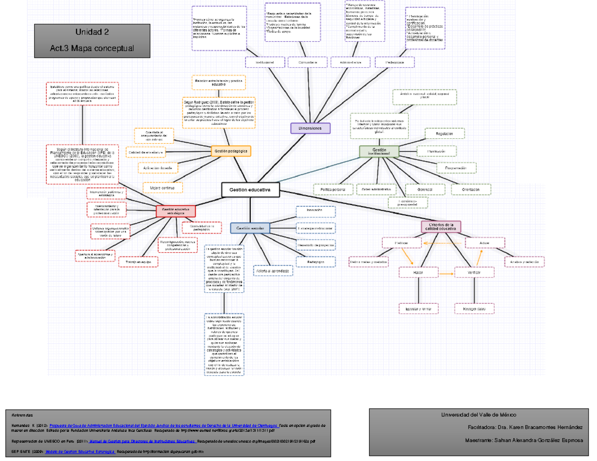 A3 SAGE - Mapa conceptual de gestión educativa - Unidad 2 Act Mapa ...