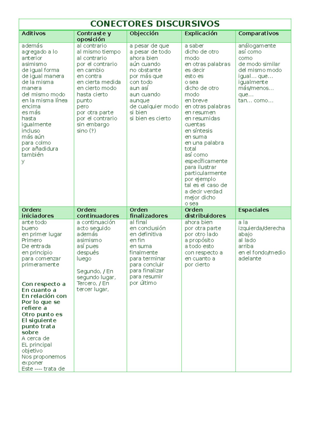 Cuadro De Conectores Discursivos Conectores Discursivos Aditivos Contraste Y Oposición 4353