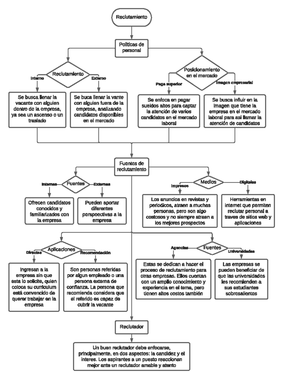 Diagrama De Flujo De Proceso De Reclutamiento En Recursos Humanos Reclutamiento Politicas De 8081