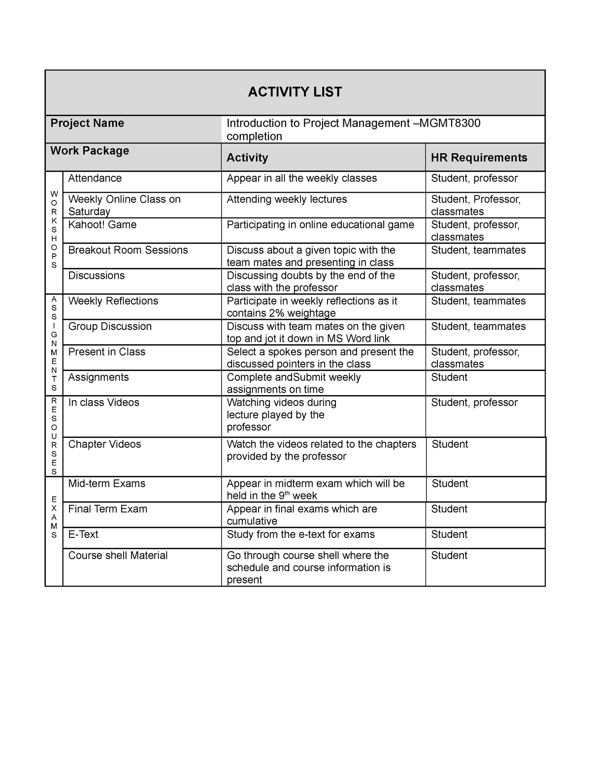 7 Main Project Management Activities + Sample Activity List