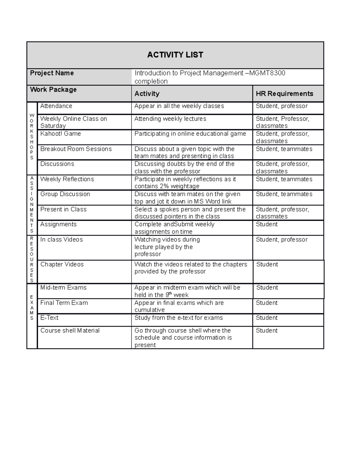 7 Main Project Management Activities + Sample Activity List