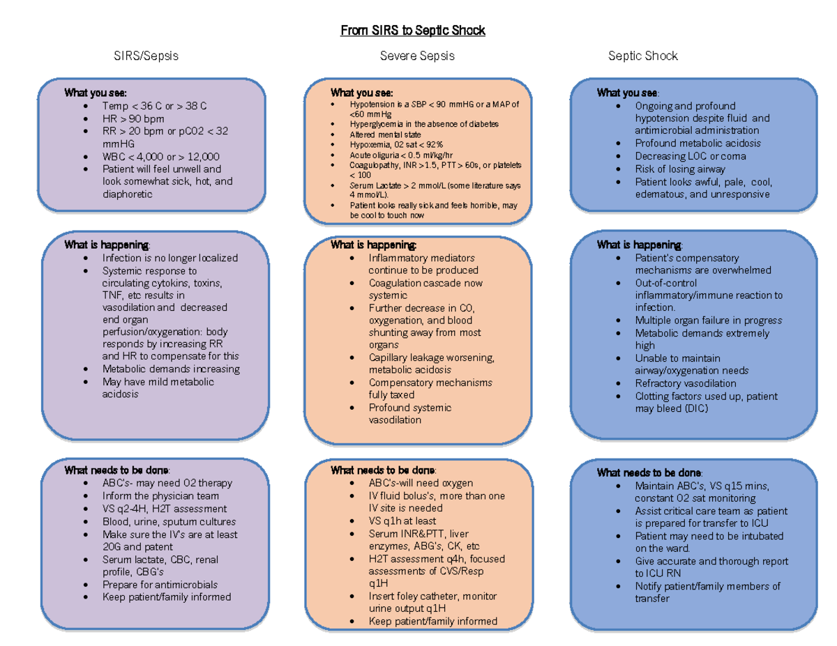 From SIRS to Septic Shock - From SIRS to Septic Shock SIRS/Sepsis ...