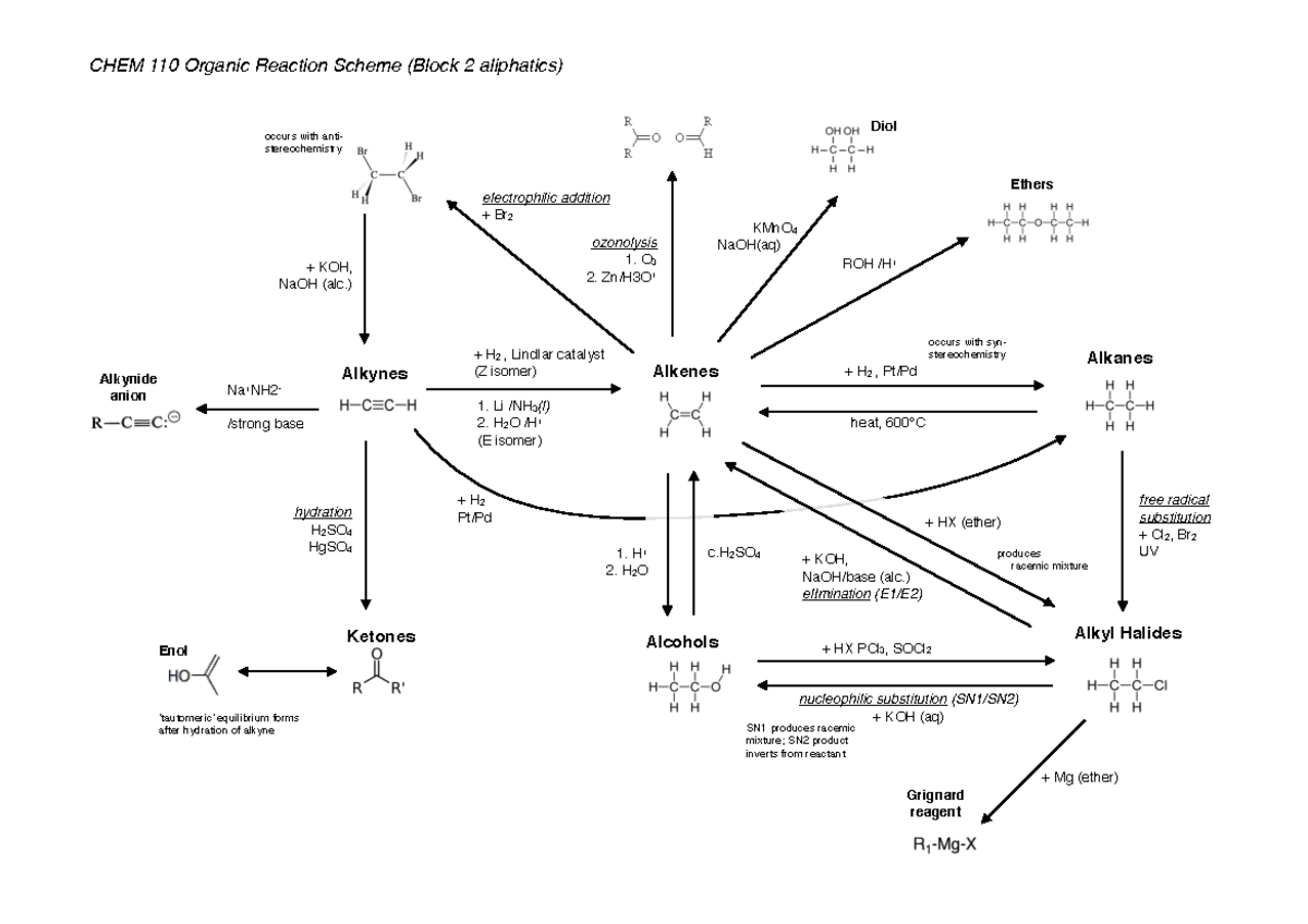 Aliphatic Rx Scheme flow chart CHEM 110 Organic Reaction Scheme