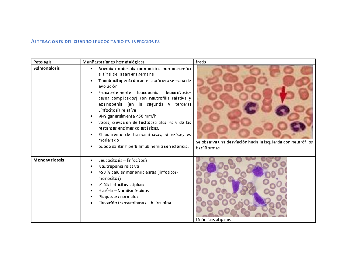 Tabla de infecciones ALTERACIONES DEL CUADRO LEUCOCITARIO EN INFECCIONES Patología Tabla de infecciones ALTERACIONES DEL CUADRO LEUCOCITARIO EN INFECCIONES Patología