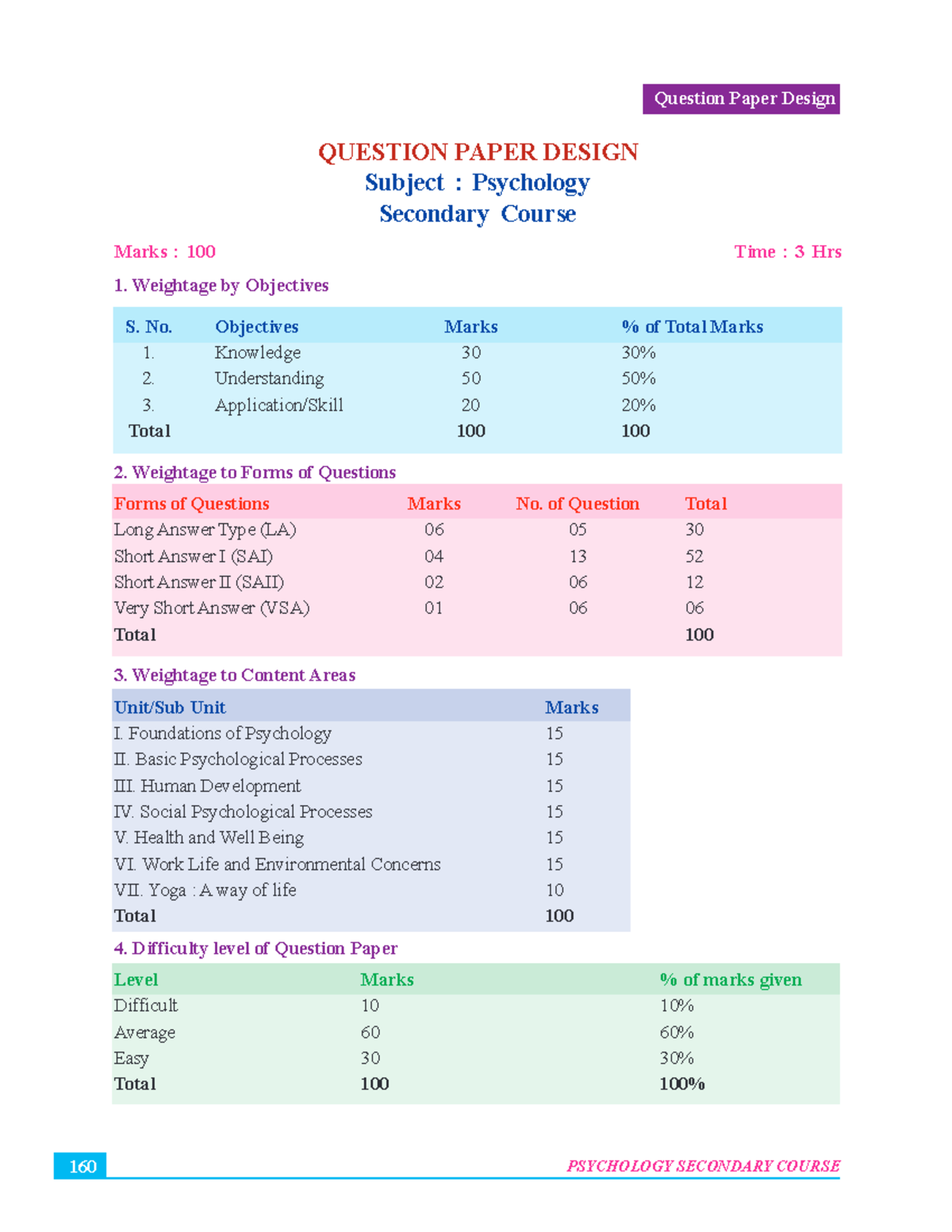 Psychology important question answer - QUESTION PAPER DESIGN Subject ...