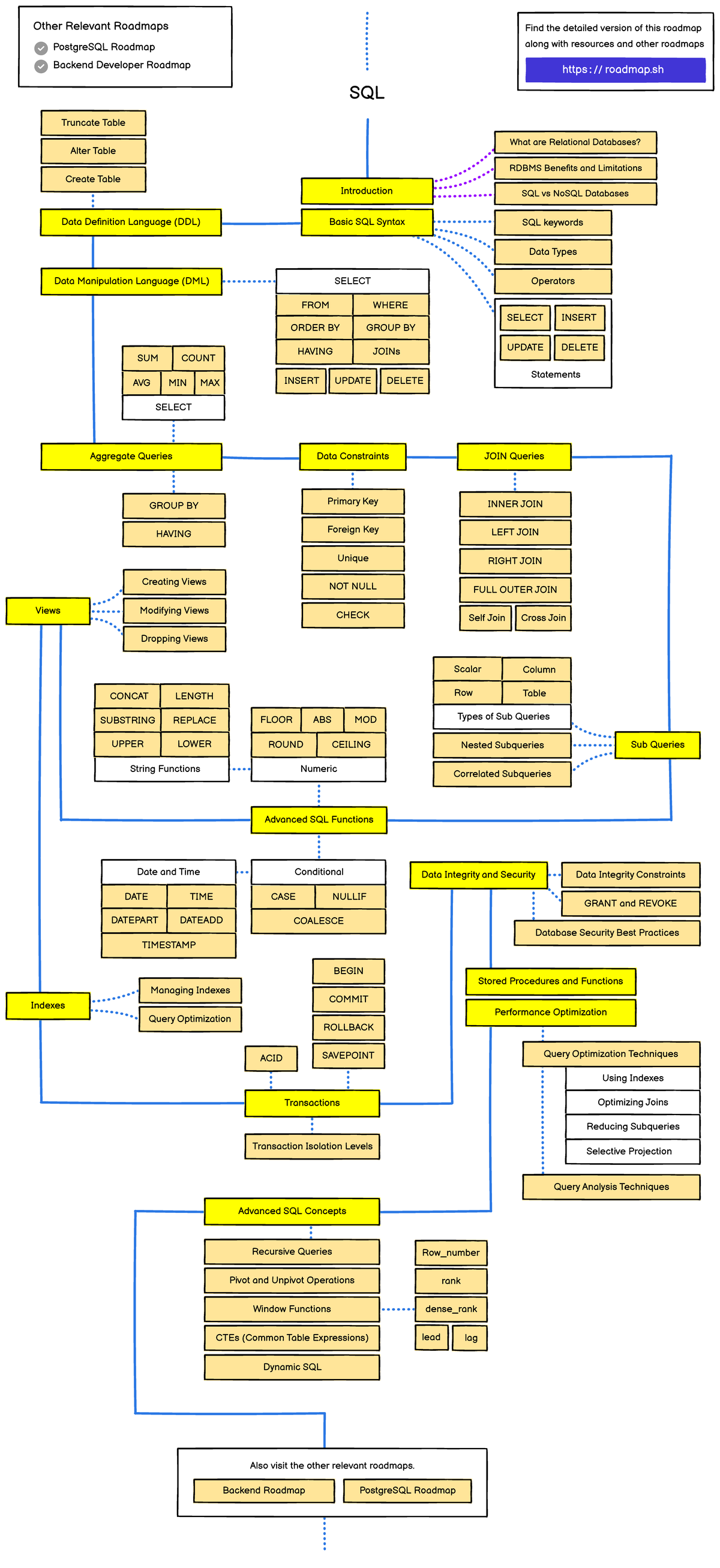 Sql - Notes - Using Indexes FROM ORDER BY WHERE GROUP BY HAVING JOINs ...