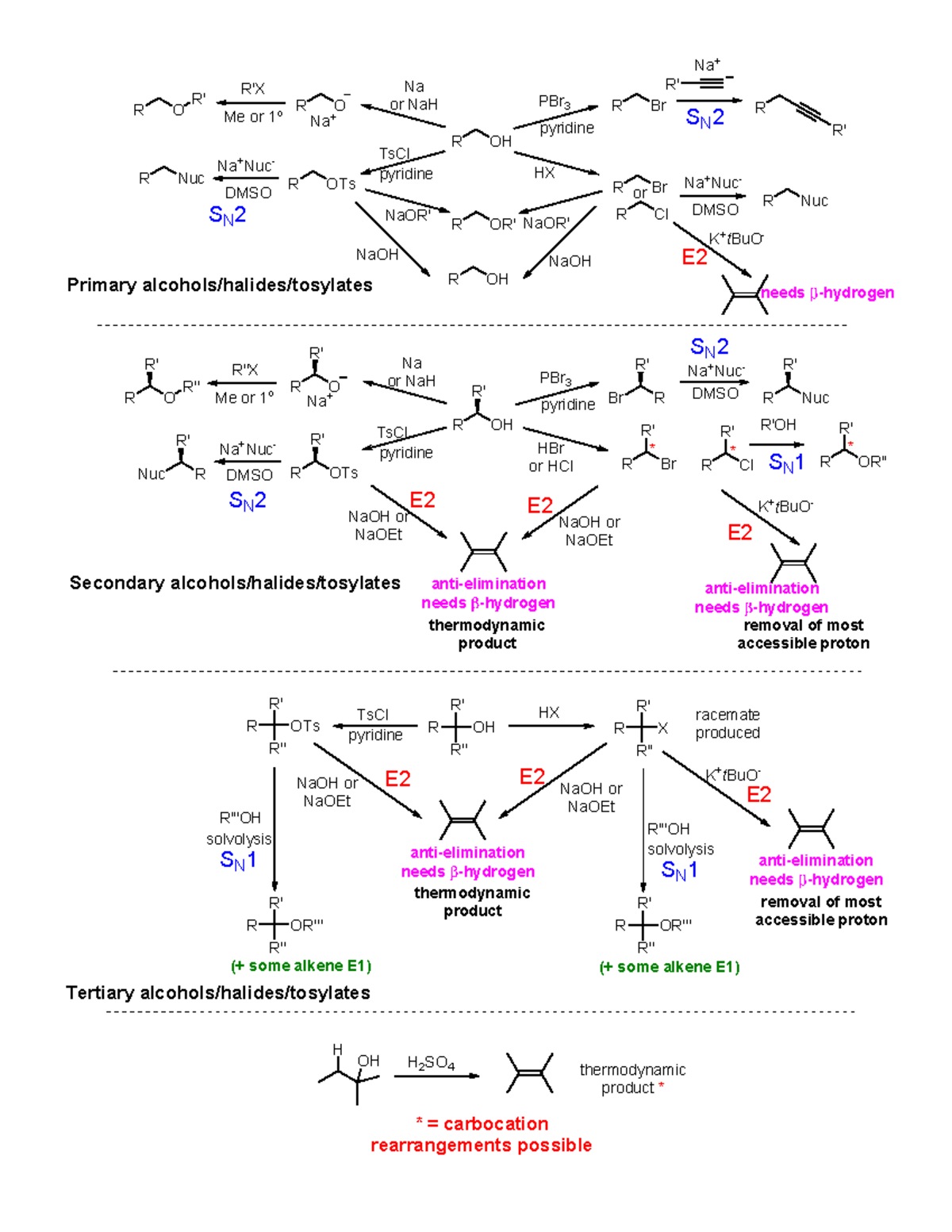 CHEM281-reactions - chemical reactions - R OH PBr 3 pyridine TsCl Na or ...