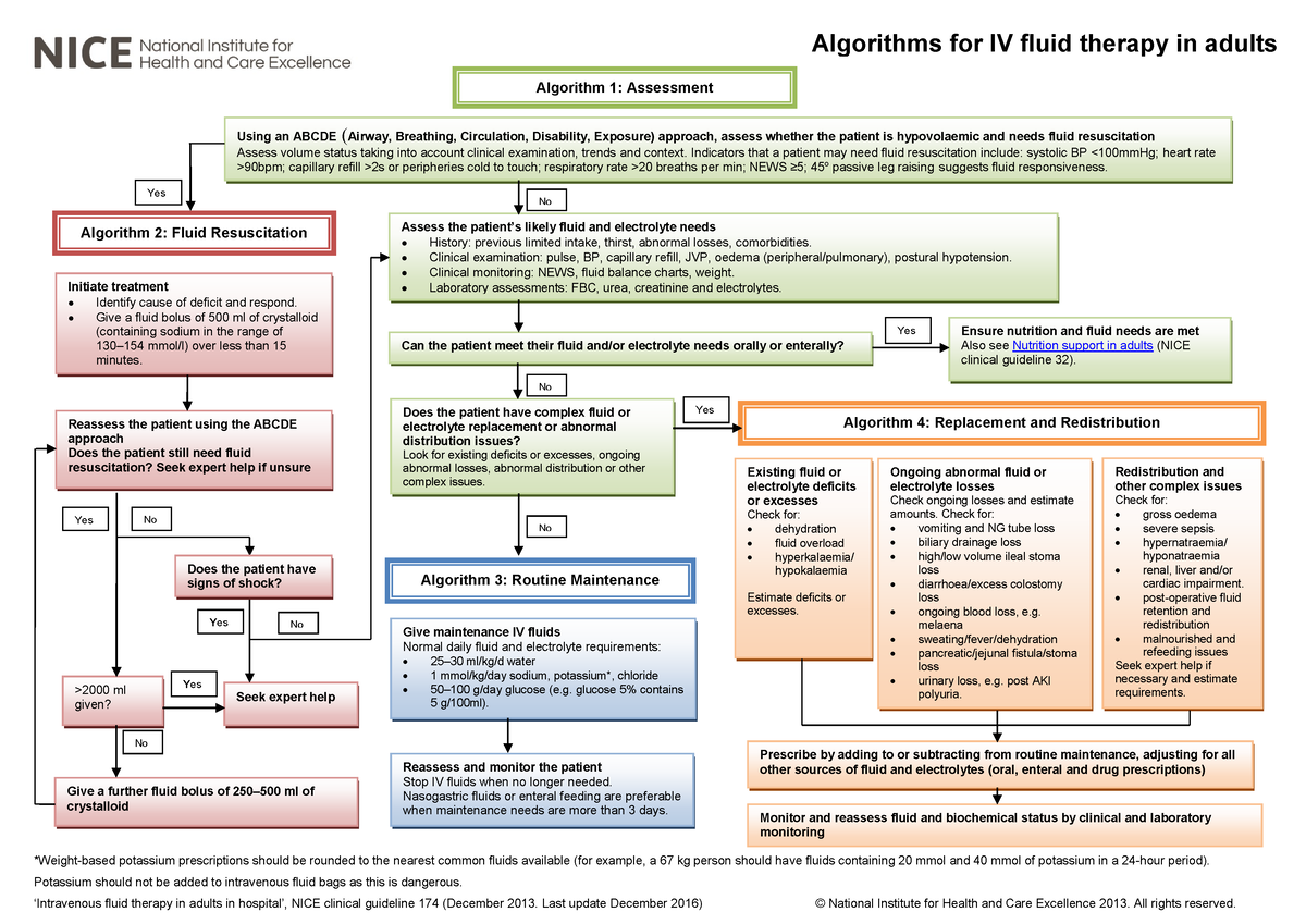 Intravenous-fluid-therapy-in-adults-in-hospital-algorithm-poster-set ...