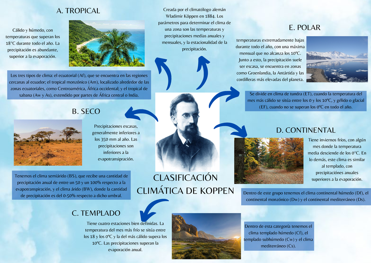 Infografía 1 - Analisis climático - CLASIFICACIÓN CLIMÁTICA DE KOPPEN