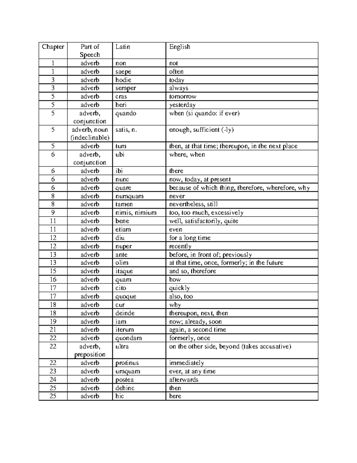 First- Year Latin I: List of other parts of speech from Wheelock 's ...