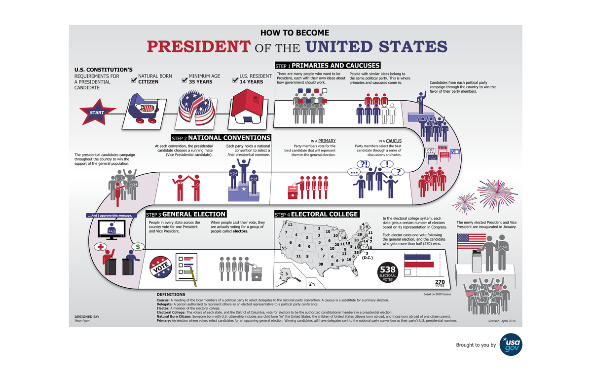 How the us election works infograpghic - HOW TO BECOME PRESIDENT OF THE ...