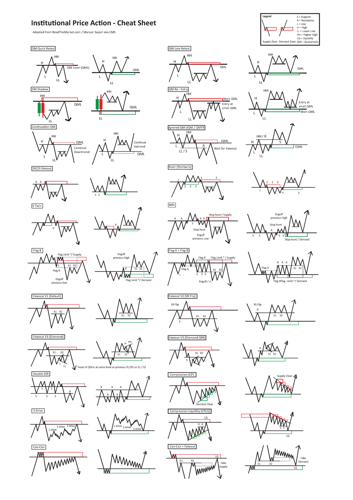 Institutional Price Action - Cheat Sheet - H L HH LL LL H L HH QM Level 