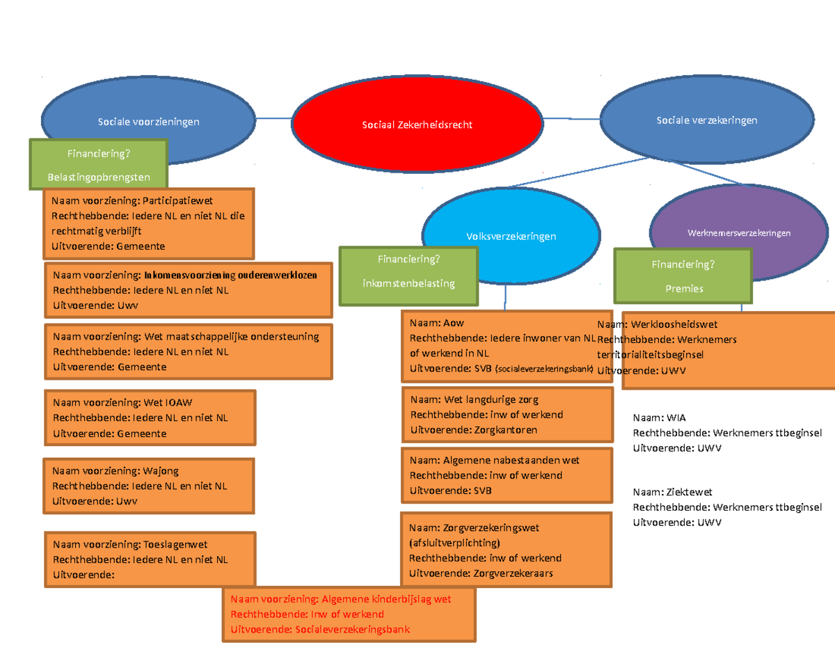 Schema Stelsel Sociale Zekerheid Nederland - Voorziening: Rechthebbende ...