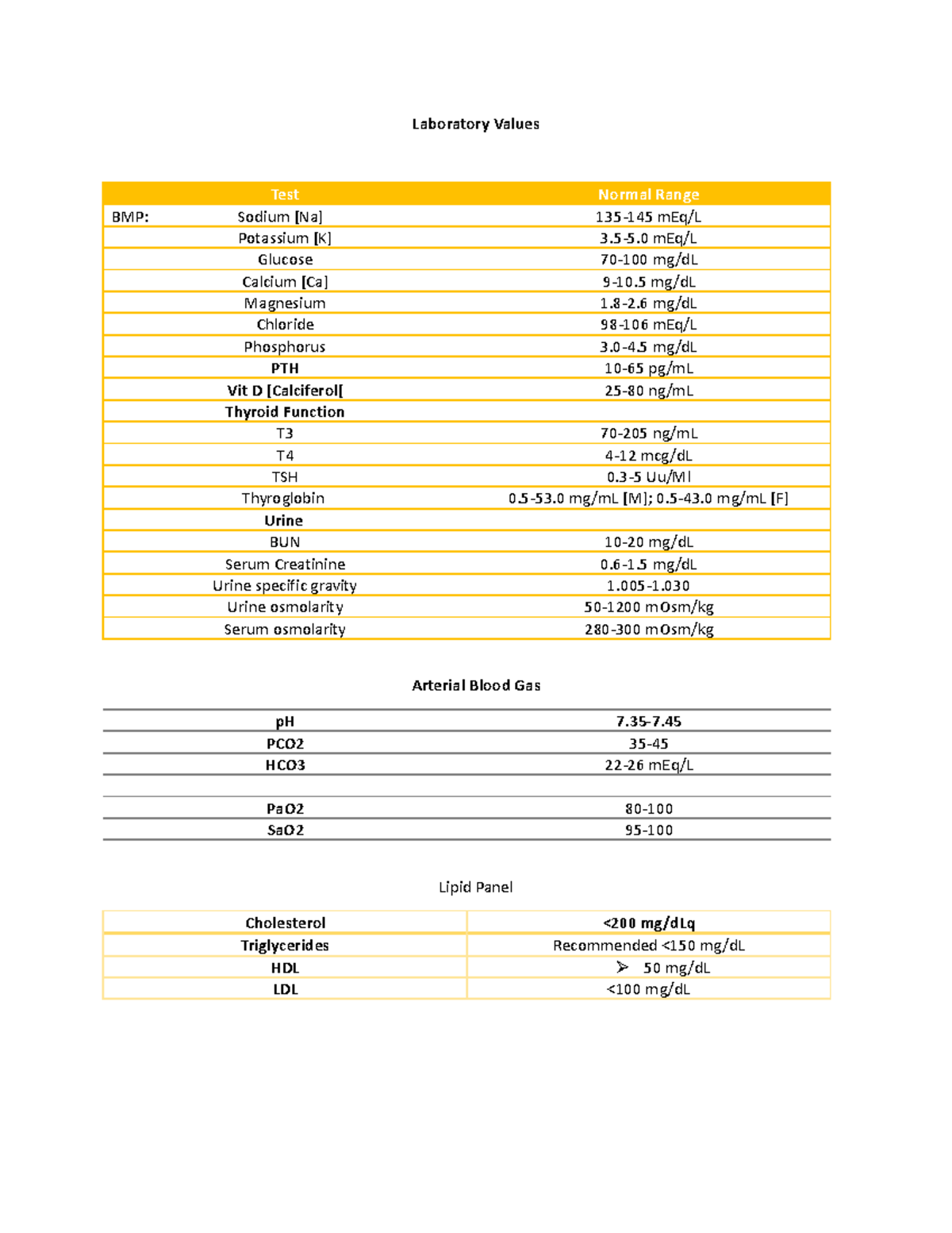 MS3 Lab Values - Laboratory Values Test Normal Range BMP: Sodium [Na ...