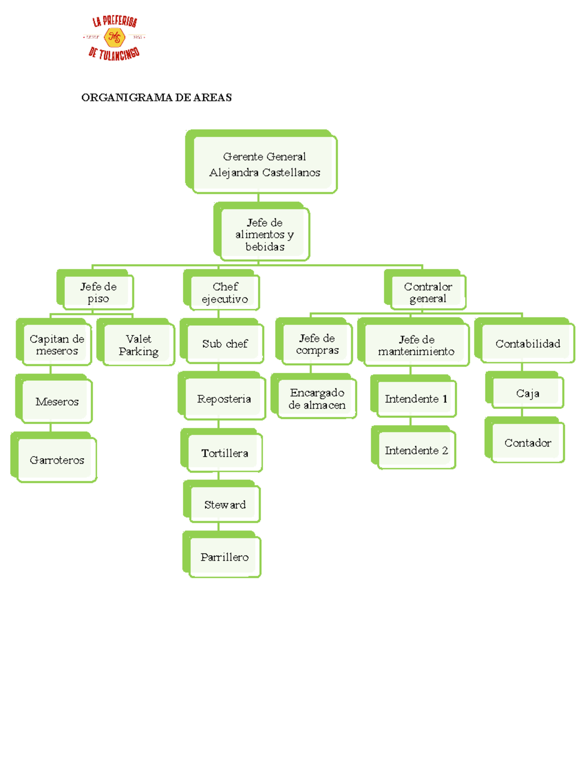 Organigrama DE Areas Y Puestos - taxonomy - Studocu
