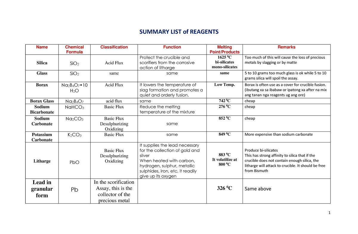 summary-list-of-reagents-1-summary-list-of-reagents-name-chemical