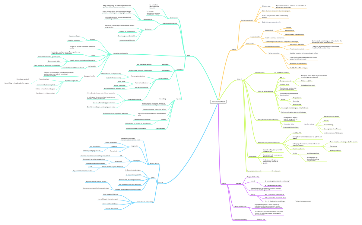 Samenvatting Internationaal recht: schema - Internationaal Recht Week 1