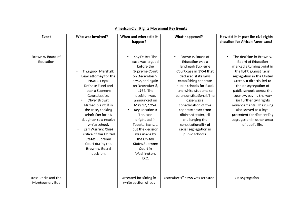 CRM Key Events - American Civil Rights Movement Key Events Event Who ...