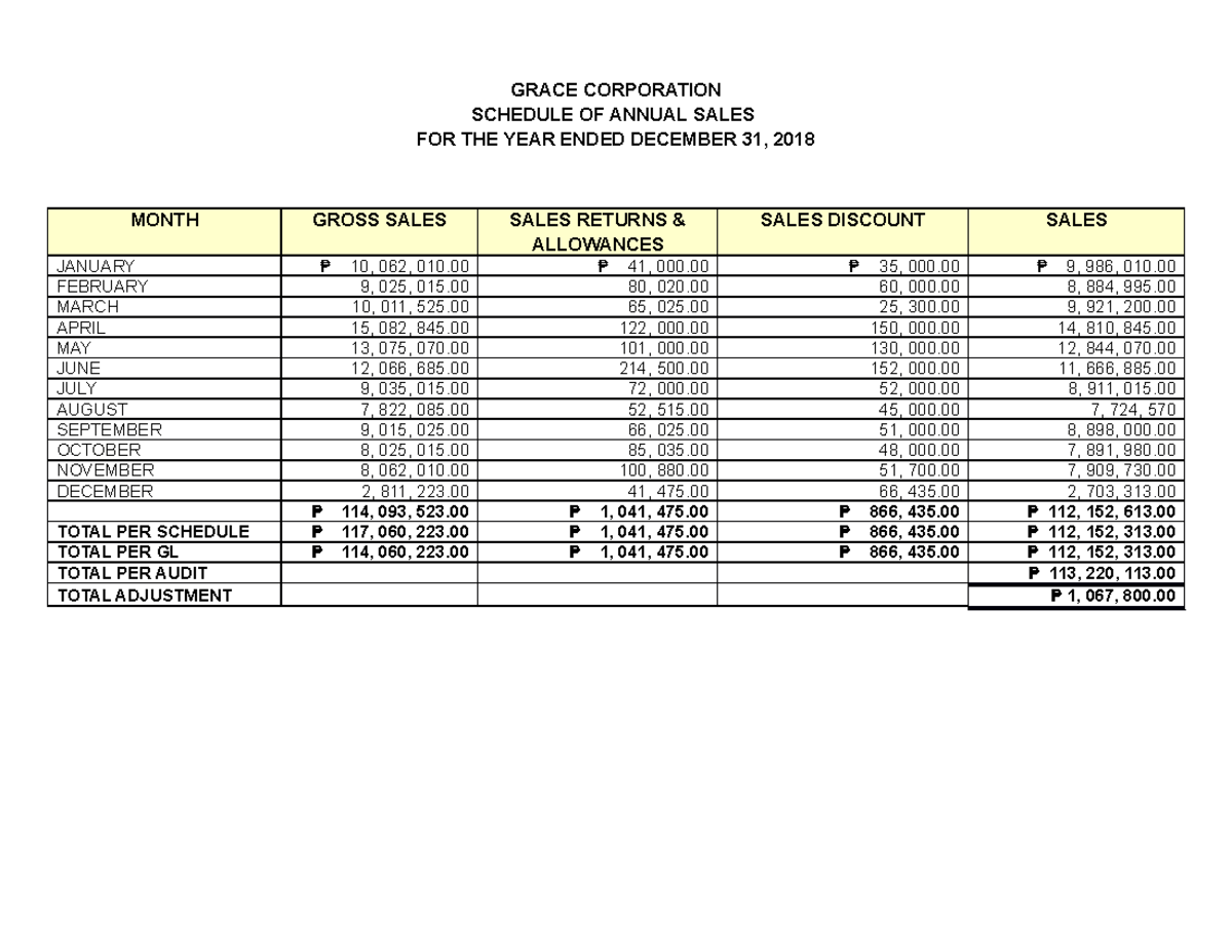 Schedule of sales & purchases GRACE CORPORATION MONTH GROSS SALES