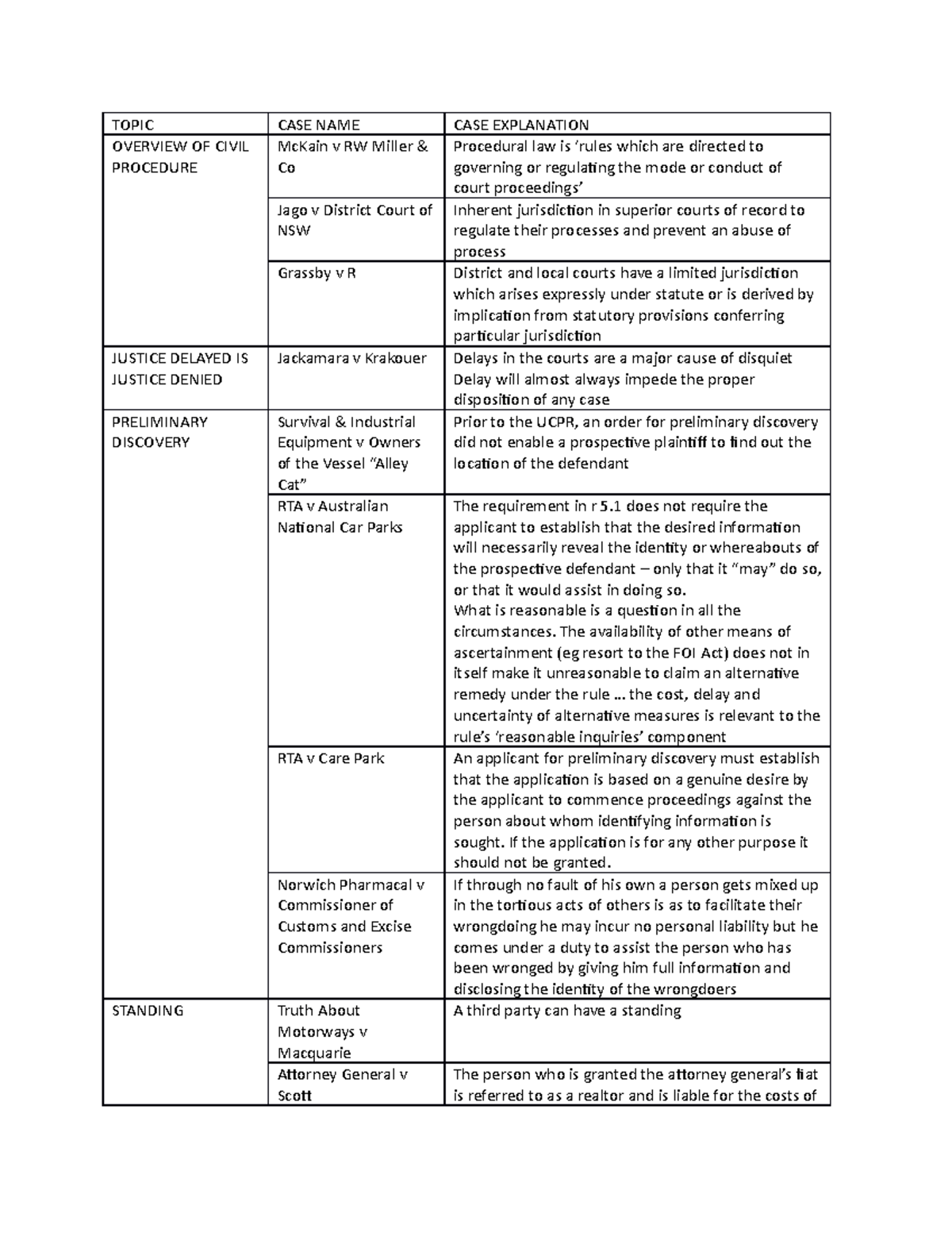 LLB300 Cases - summary of the entire course case readings - TOPIC CASE ...