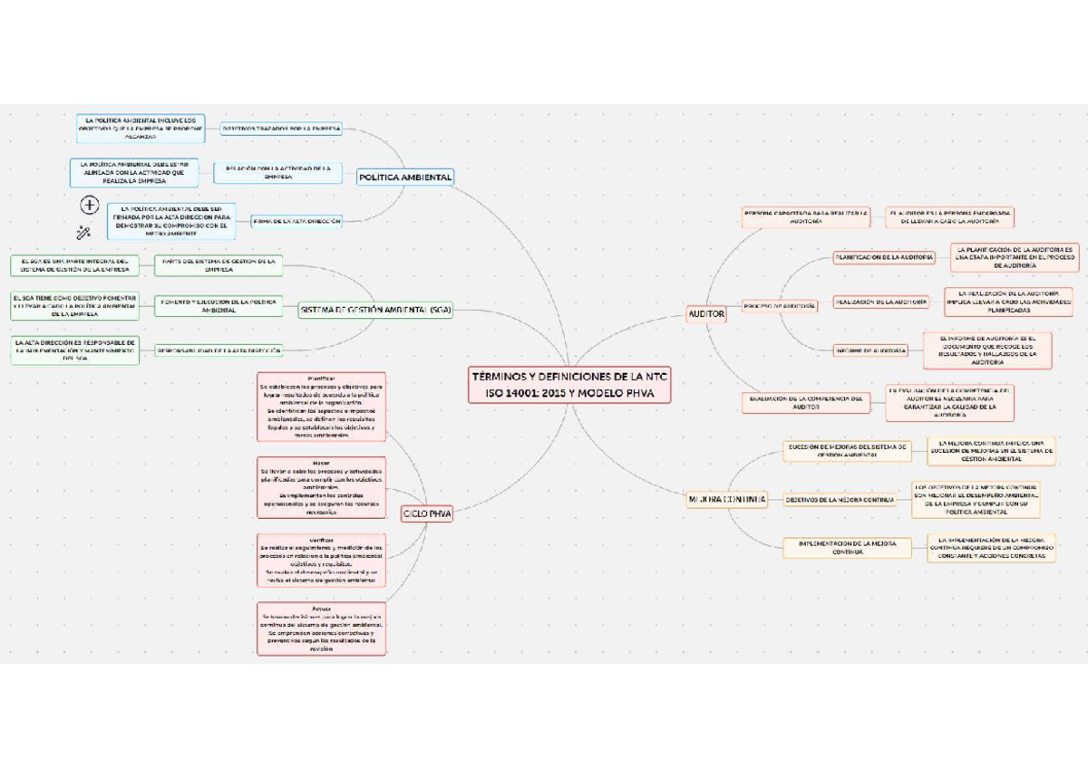 Mapa Mental Iso 14001 Y Phva Apropiacion De Fundamentos Del Sistema