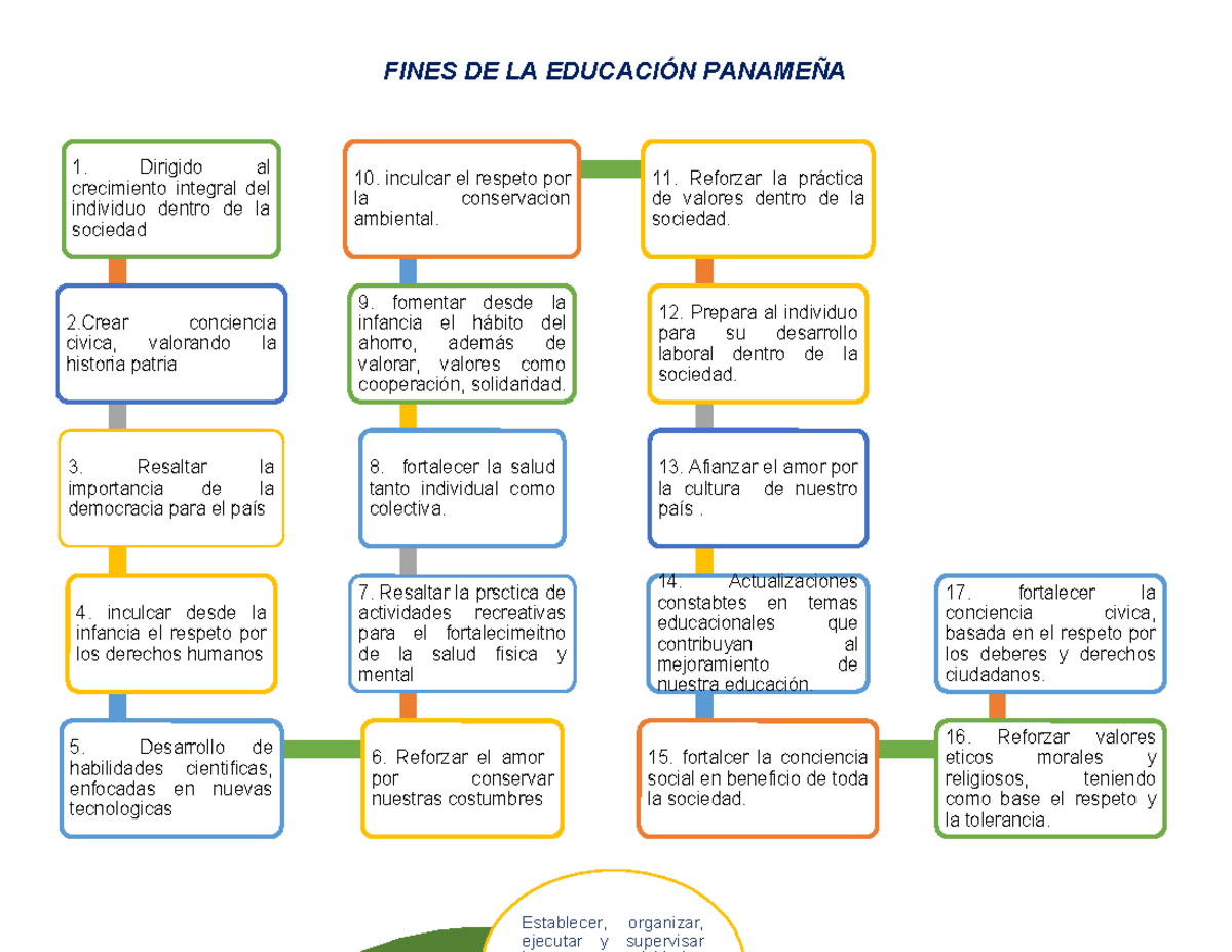 Fines DE LA Educación - FINES DE LA EDUCACIÓN PANAMEÑA Establecer