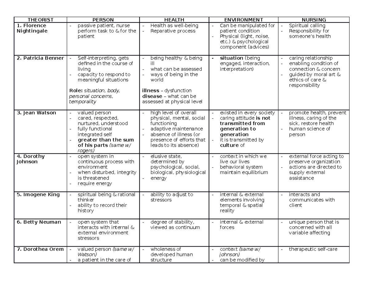 Paradigms - nursing theorists - THEORIST PERSON HEALTH ENVIRONMENT ...