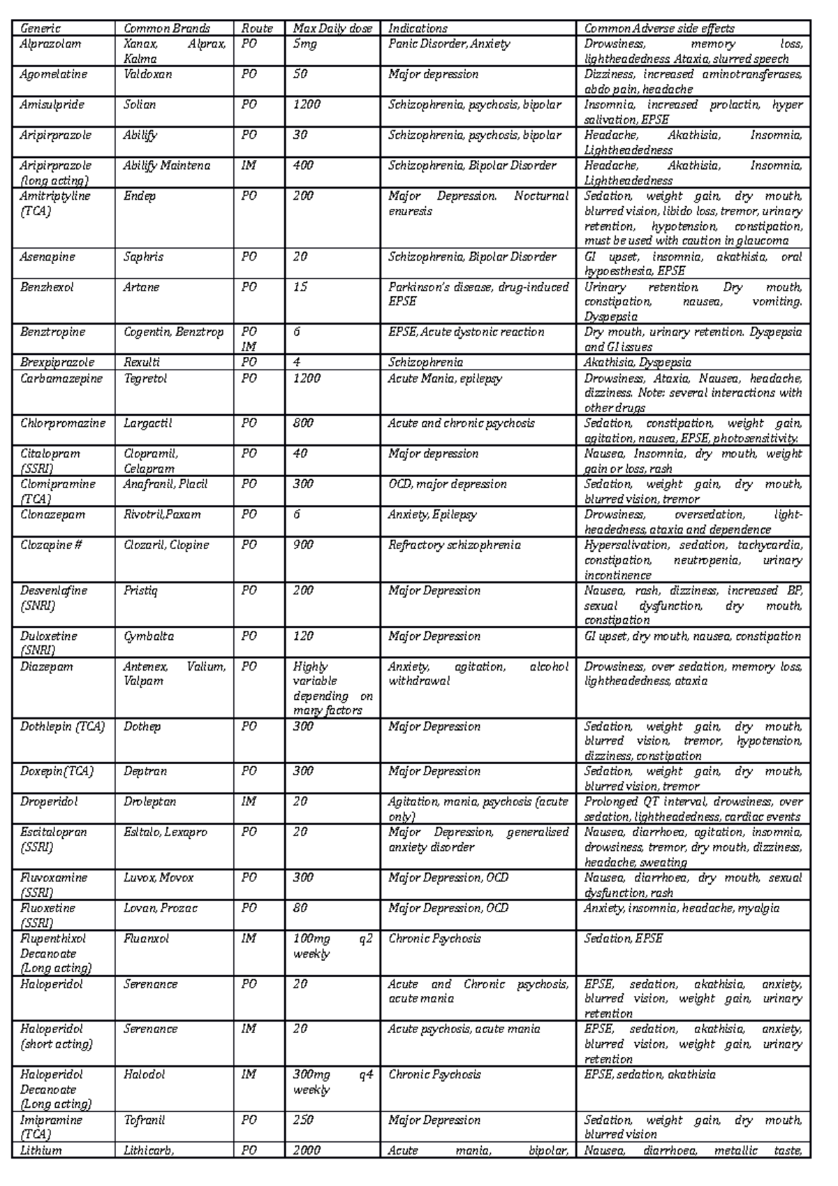 common-psychiatric-drugs-generic-common-brands-route-max-daily-dose