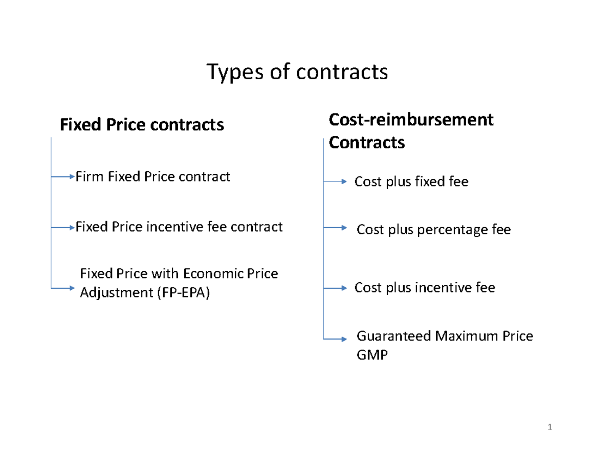 A Contract Types Types Of Contracts Fixed Price Contracts 