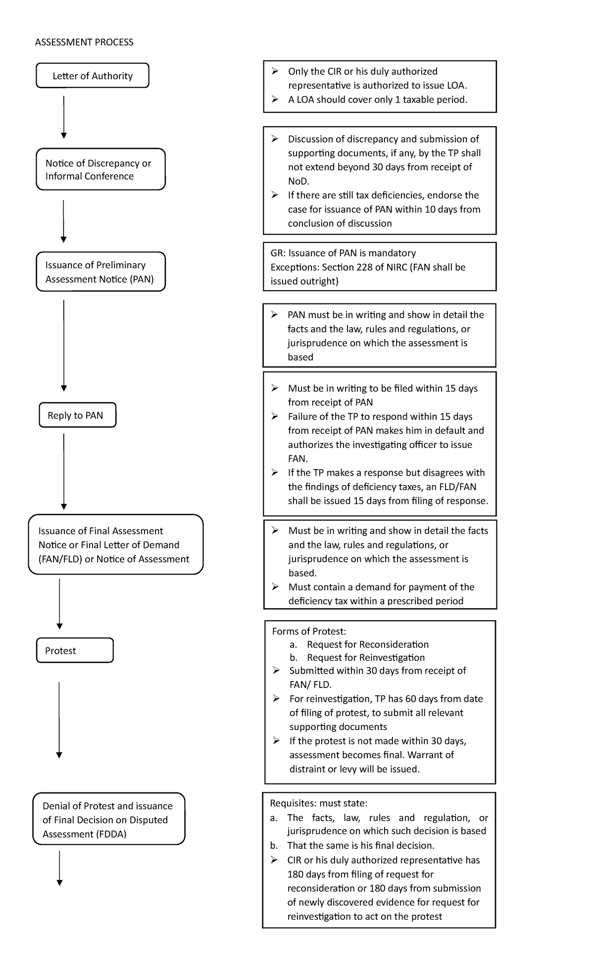 Assessment Process In Taxation In The Philippines Revised With The New ...