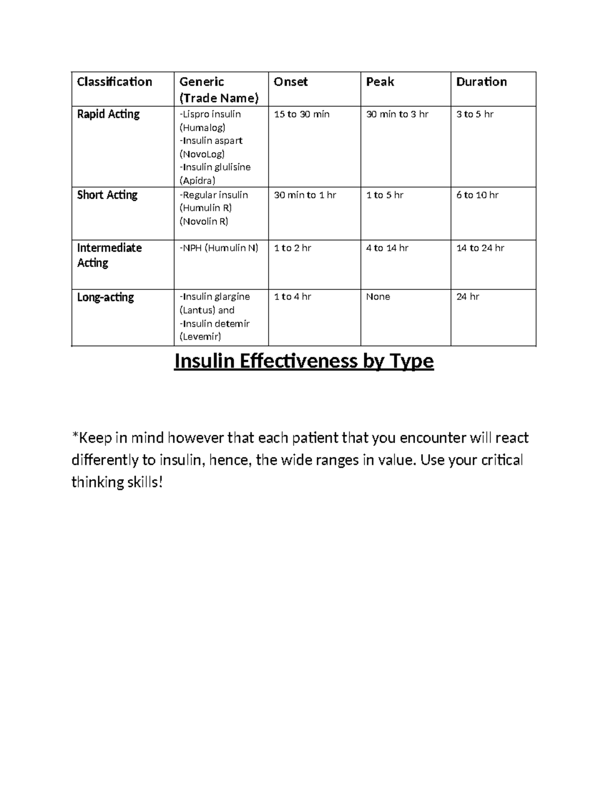 Insulin Table1 goooggg Classification Generic (Trade Name) Onset